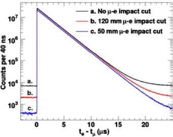 Fig. 3 μ p lifetime spectra of the first MuCap run using different different cuts of the μ − e impact vertex