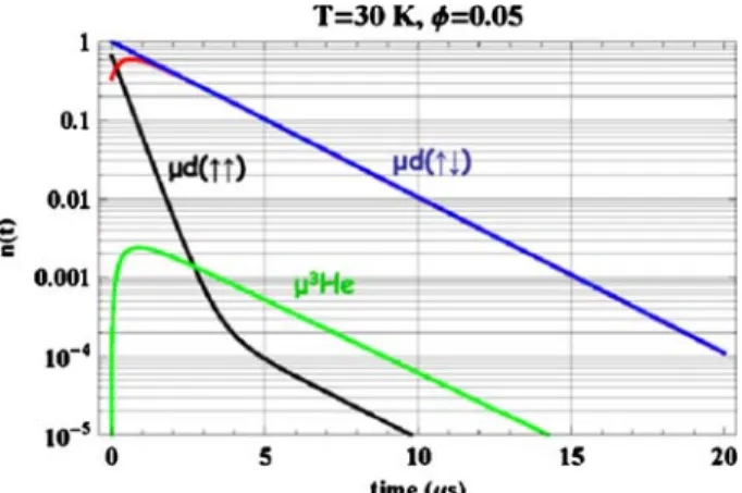 Fig. 4 Time development of the populations of μ d hyperfine states and μ He 3 atoms