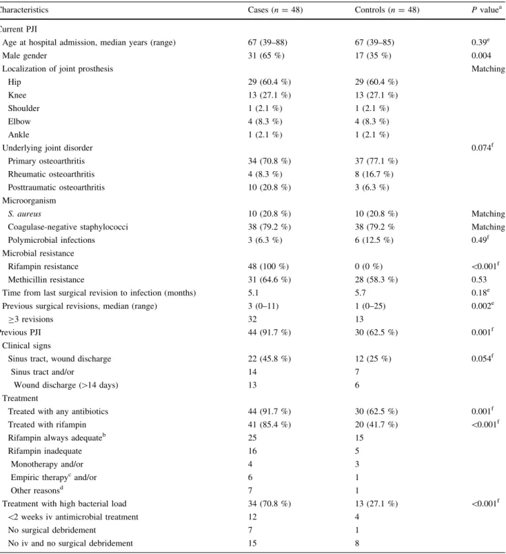 Table 1 Baseline characteristics of 96 patients at time of periprosthetic joint infection with rifampin-resistant staphylocci