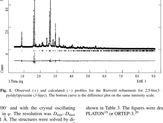 Fig. 1. Observed ( + ) and calculated ( − ) profiles for the Rietveld refinement for 2,5-bis(3- 2,5-bis(3-pyridyl)pyrazine (3-bppz)