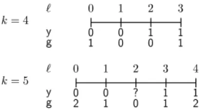 Fig. 1. P n 4 and P n 5 over binary input domain.