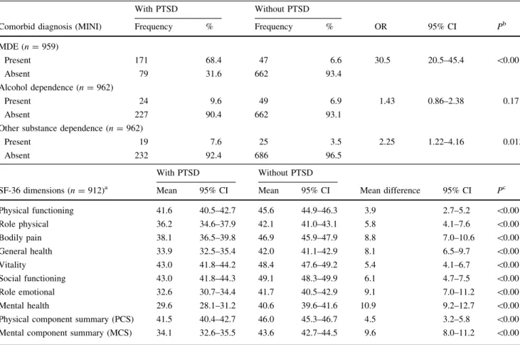 Table 3 Prevalence of specific somatic symptoms in