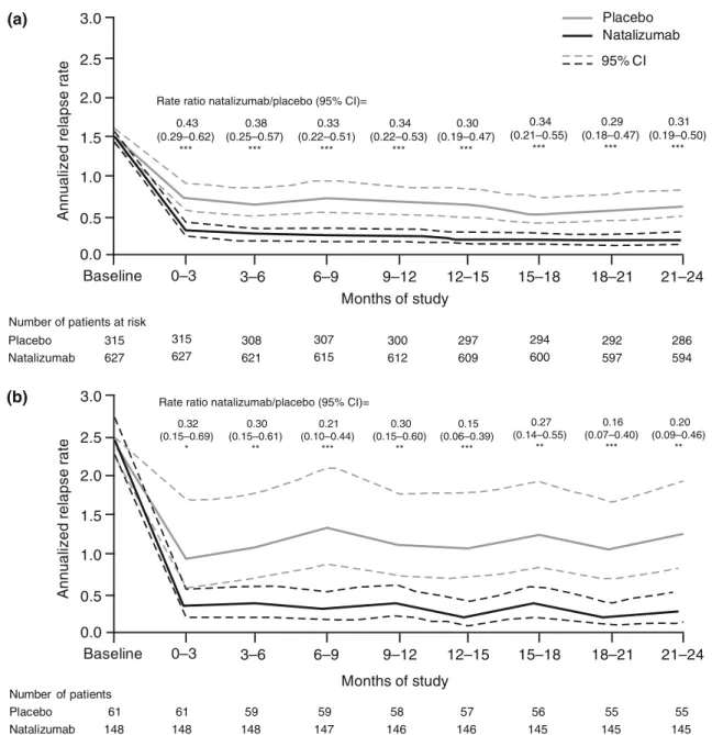Fig. 1 Annualized relapse rate over time (calculated for each 3-month interval) in AFFIRM patients overall (a) and with highly active disease (b) is shown for placebo-treated (solid gray line) and natalizumab-treated (solid black line) patients; 95 % CI ar