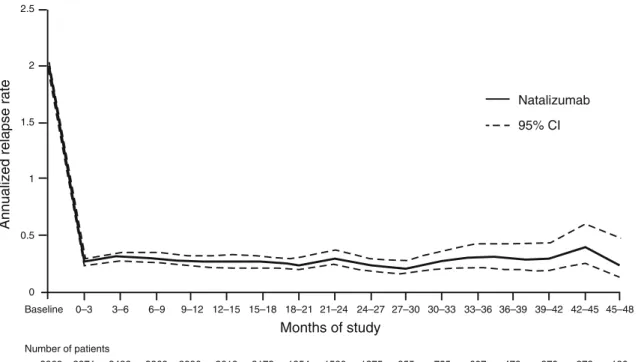 Fig. 2 Annualized relapse rate over time in TOP patients is shown as a solid line; 95 % CIs are indicated by dashed lines