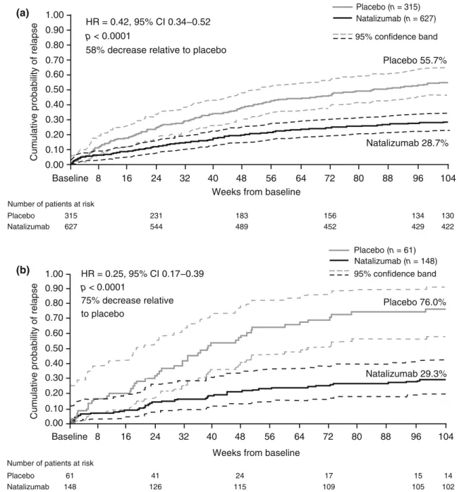 Fig. 3 Cumulative probability of relapse in AFFIRM patients overall (a) and with highly active disease (b) is shown for placebo-treated (gray line) and natalizumab-treated (black line) patients