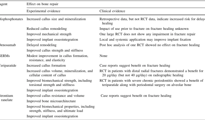 Table 1 Effect of currently available osteoporosis treatments on bone repair Agent Effect on bone repair