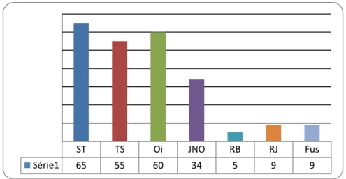 Fig. 17 Nombre de génotypes sensibles aux différentes maladies du blé dur au niveau d’Elkhroub et Guelma (2013/2014).