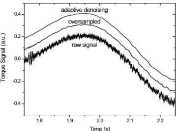 Fig. 2 Segment of the torque signal showing the improvement in signal quality of the measured signal (lower curve) due to  over-sampling (middle curve) and subsequent adaptive de-noising (upper curve)