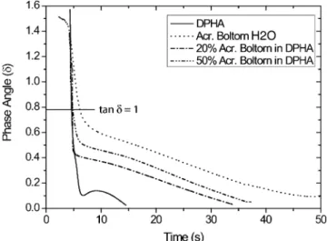 Fig. 3 Phase angle as a function of time for pure DPHA, acrylated Boltorn H20, and their blends, cured at 20 mW/cm 2