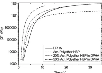 Fig. 5 Phase angle as a function of time for pure DPHA, acrylated polyether HBP, and their blends, cured at 20 mW/cm 2