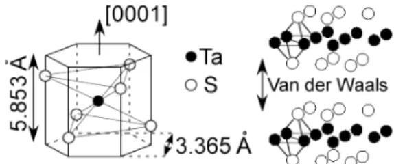 Fig. 1. Unit cell of 1T -TaS 2 . Ta atom (black) planes are “sand- “sand-wiched” between the S atoms (white).