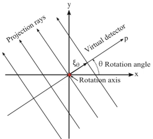 Fig. 1 Two-dimensional Radon transform. p is the signed distance from the origin of the coordinate system, θ is the rotation angle where ξ θ ∈ S 1 is a unit vector, Ω ⊆ R 2 , S 1 the unit circle and ξ θ is given by ξ θ = (cos(θ), sin (θ))  , cf