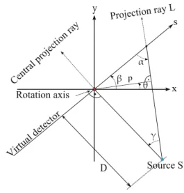 Fig. 2 Fan beam geometry. To avoid confusion with the parallel beam geometry, we denote the virtual detector coordinate with s and the  rota-tion angle with β 