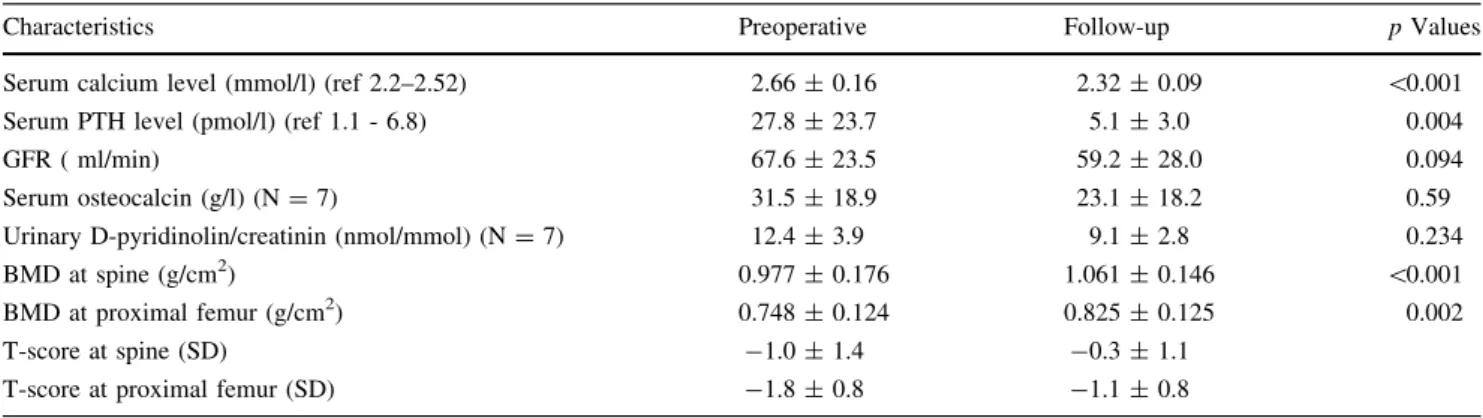 Table 1 Preoperative and follow-up characteristics of patients undergoing parathyroidectomy for 3HPT after renal transplantation