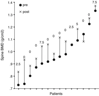 Fig. 3 Correlation between preoperative T-score and percent change in BMD. R 2 for the hip = 0.5; R 2 for the spine = 0.15