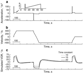 Fig. 1   The  top and middle panels show the stimulus used in the  experiments, with head acceleration in a and velocity in b