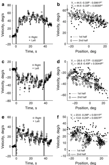 Fig. 2   Example data, with different subjects shown in each row. The  left column shows the eye velocity of individual slow phases plotted  as a function of time, with different symbols to indicate whether the  subject was looking left or right of straigh