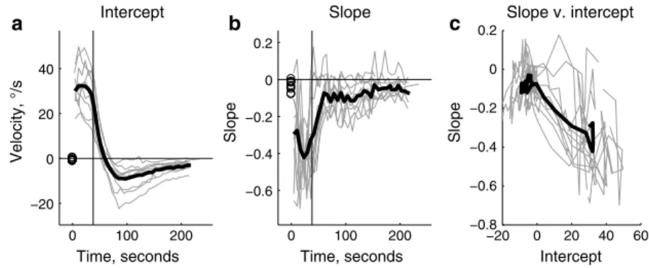 Fig. 4   The time course of  linear fits to each fixation  sequence. Thin lines are  indi-vidual subjects, and the thick  black line is the mean