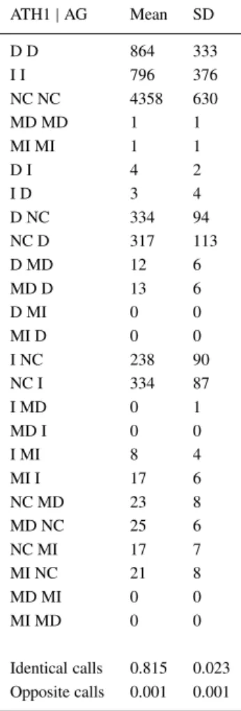 Table 4. Similarity of difference calls. ATH1 | AG Mean SD D D 864 333 I I 796 376 NC NC 4358 630 MD MD 1 1 MI MI 1 1 D I 4 2 I D 3 4 D NC 334 94 NC D 317 113 D MD 12 6 MD D 13 6 D MI 0 0 MI D 0 0 I NC 238 90 NC I 334 87 I MD 0 1 MD I 0 0 I MI 8 4 MI I 17 