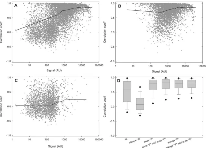 Figure 5. Correlation across multiple arrays. Pearson correlation coefficients between gene expression vectors obtained with the two arrays were determined for all common targets (A), targets present at least once (B) and targets always absent (C)