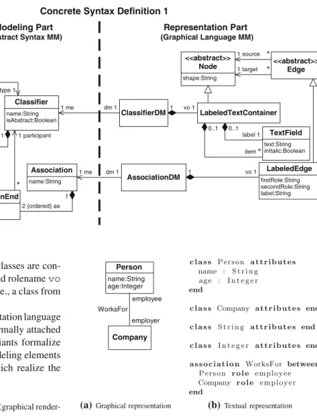 Fig. 5 Bridging the two metamodels that define modeling concepts and the graphical representation language Attribute name:String Classifiername:String isAbstract:Boolean LabeledEdge firstRole:String secondRole:String label:String AssociationEnd name:String