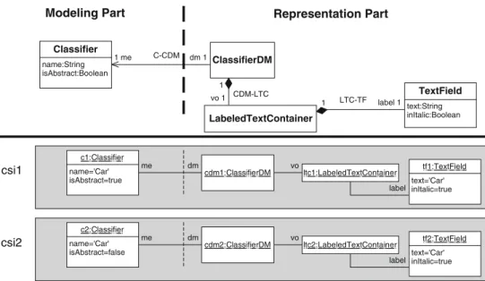 Fig. 8 Example for an incorrect syntax definition and counterexample LabeledTextContainerdm 1vo 11 me tf1:TextField text='Car' inItalic=truedmme tf2:TextField text='Car' inItalic=truedmmeClassifiername:StringisAbstract:BooleanClassifierDMcdm1:ClassifierDMc
