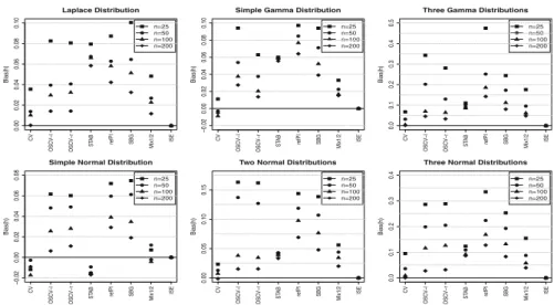 Fig. 2 Comparison of the BIAS for different sample sizes and different densities