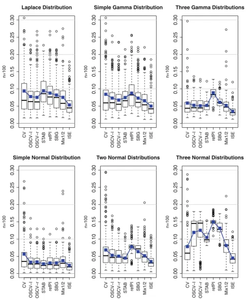 Fig. 4 Box-plots and means (filled square) of the ISE values for different distributions with sample size n = 100