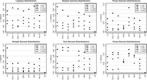 Fig. 5 L1-distances to ISE ( h opt ) for different sample sizes of the six underlying densities