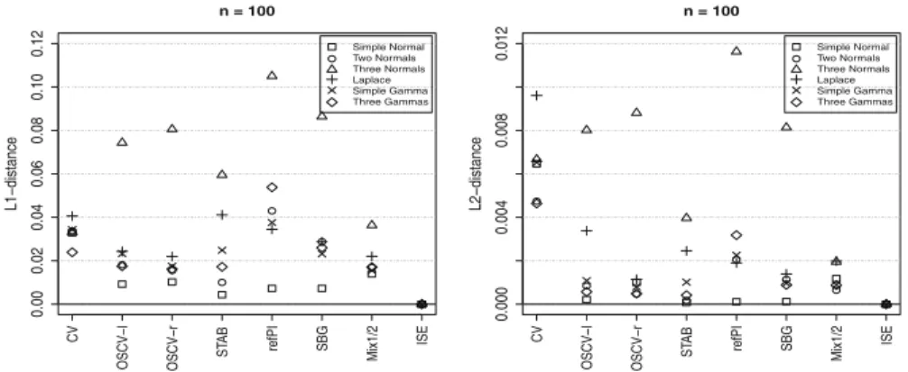 Fig. 7 L1- and L2-distances to ISEh opt for different underlying densities when n = 100