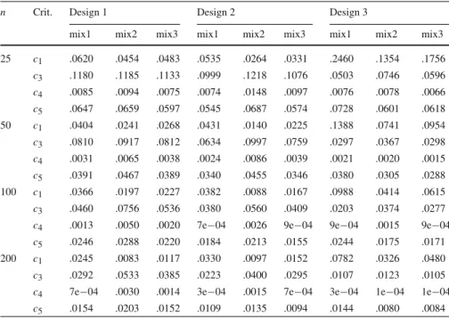 Table 1 Laplace, simple gamma, and mixture of three gamma distributions