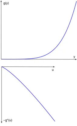 Fig. 2 BPR congestion function and its negative conjugate