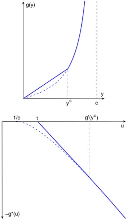 Fig. 3 Compound Kleinrock function and its conjugate