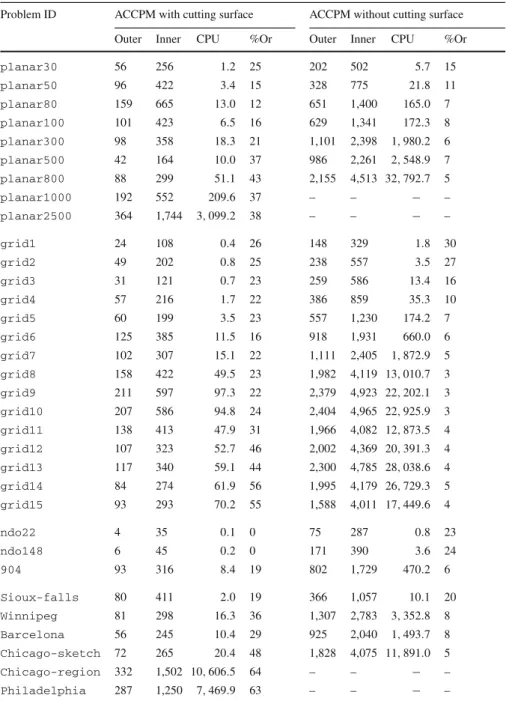 Table 4 Impact of the cutting surface (BPR congestion function)