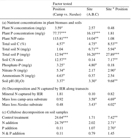 Table 3. Significance of differences in ecosystem properties between camp areas and surrounding Nardus pasture (‘position’), of differences among the three field sites, and of the interaction, tested (a) for nutrient concentrations in plant biomass and soi