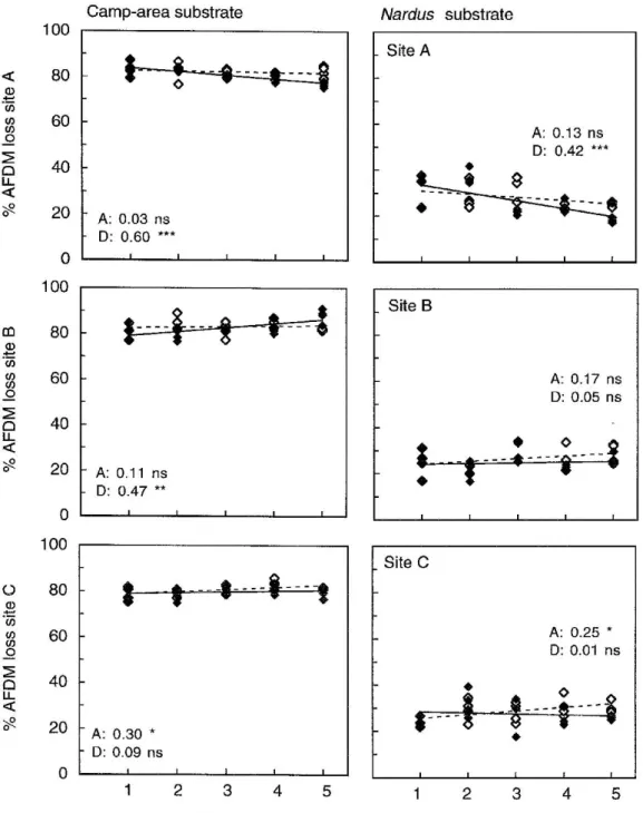 Figure 2. Changes in the mass loss of two plant substrates (from a camp area and from Nardus vegetation) after 14 weeks (30.6.1999–6.10.1999) of decomposition in litter bags along gradients from the centre of camp areas to the surrounding Nardus stricta ve