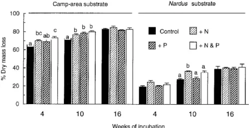 Figure 4. Mass loss after 4, 10 and 16 weeks of decomposition (means ± SE, n = 4) for two plant substrates incubated at 22 ◦ C in Petri dishes over sand inoculated with water from a wet grassland, without or with nutrient addition (N or P or both)