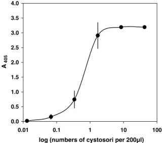 Figure 1. The relationship of the concentration of cystosori of Sss prepared from infected potatoes with A 405 in DAS-ELISA.