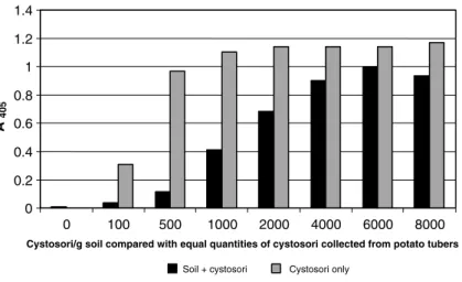 Figure 2. Absorbance (A 405 ) in DAS-ELISA of diﬀerent numbers of cystosori of Sss in spiked soil samples compared with equal numbers of puriﬁed cystosori