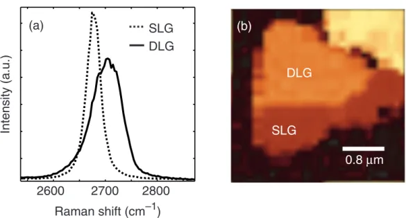 Fig. 3. (a) Raman spectra around the D’ line for the single-layer graphene (SLG, dotted curve) and the double-layer graphene (DLG, solid curve)