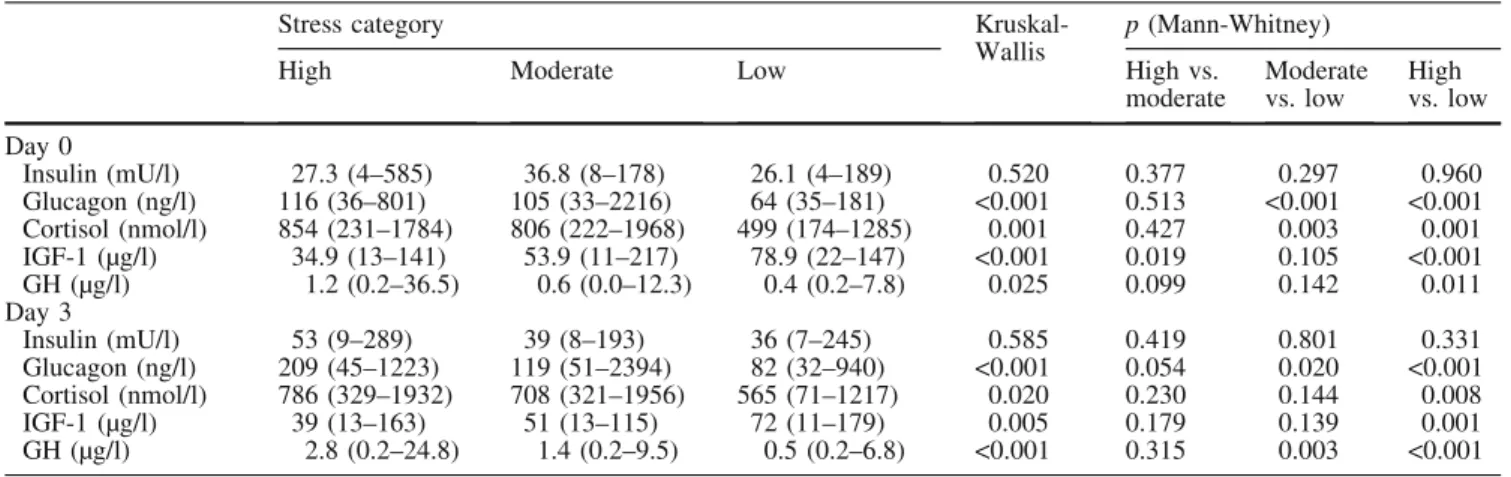Table 4 Plasma hormone levels measured on day 0 and 3 after admission to the ICU