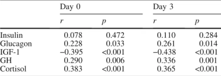 Table 6 Odds ratio (95% CI) for abnormal, vs. normal, plasma hormone concentrations, adjusted for age, for patients with  mod-erate or high vs