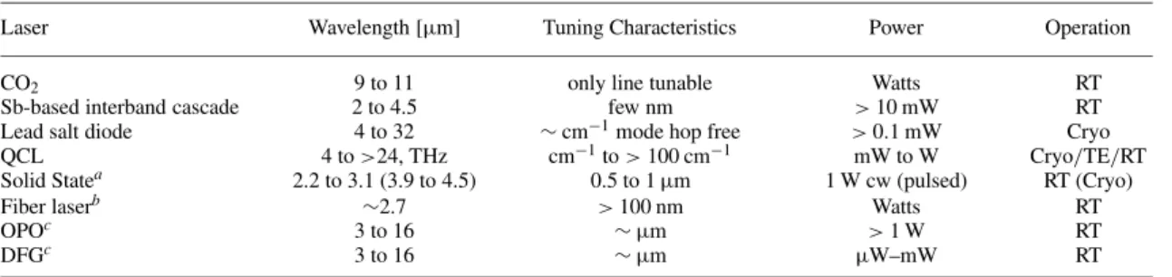 TABLE 2 Tunable mid-IR laser sources with main characteristics, RT: room temperature, Cryo: liquid nitrogen cooling, TE: thermoelectric cooling, OPO: