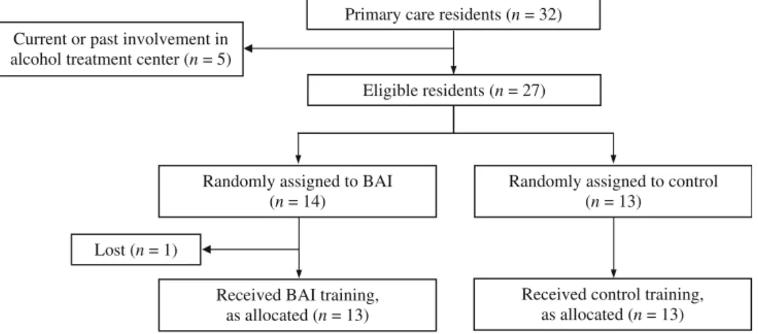 Figure 1. Resident enrollment and randomization.