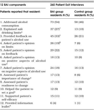 Figure 1 indicates that of 32 residents in both outpatient centers, 27 were eligible for inclusion into the study and were randomly assigned to the BAI or control groups, but owing to maternity leave, 1 left the BAI group