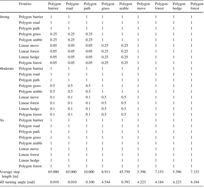 Table 1 Transition probabilities between patchy (polygon) and linear land-use types used to simulate strong, moderate and no landscape effects in SmallSteps