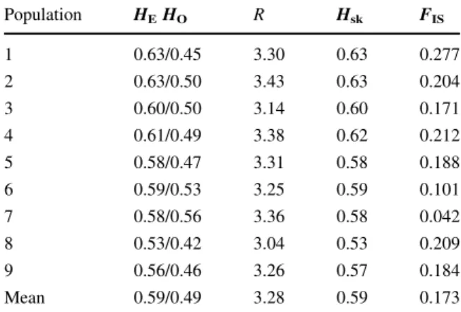 Table 3 Genetic variation within populations based on seven microsatellite markers Population H E H O R H sk F IS 1 0.63/0.45 3.30 0.63 0.277 2 0.63/0.50 3.43 0.63 0.204 3 0.60/0.50 3.14 0.60 0.171 4 0.61/0.49 3.38 0.62 0.212 5 0.58/0.47 3.31 0.58 0.188 6 