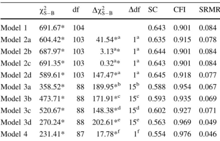 Table 2 Fit indices of the confirmatory factor analysis models (N = 336) v 2 S B df Dv 2 S B Ddf SC CFI SRMR Model 1 691.67* 104 0.643 0.901 0.084 Model 2a 604.42* 103 41.54* a 1 a 0.635 0.915 0.078 Model 2b 687.97* 103 3.13 a * 1 a 0.644 0.901 0.084 Model