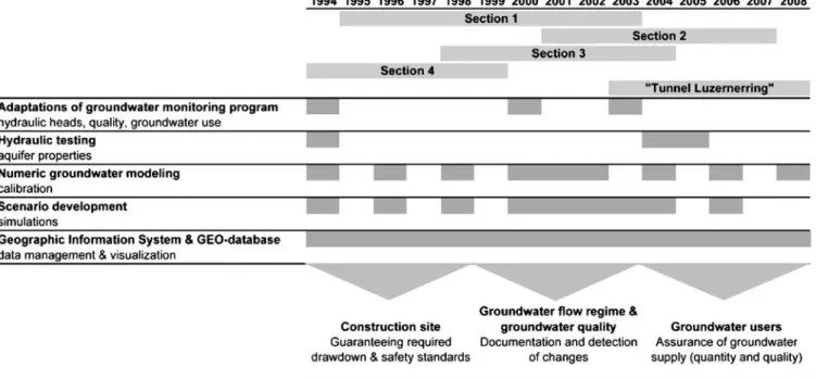 Figure 10 shows, next to cumulative rates of ground- ground-water extraction and injection, the hydrographs of fourFig