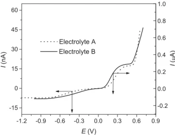FIGURE 3 Steady-state voltammograms for a Pt ultramicroelectrode in electrolyte A and B